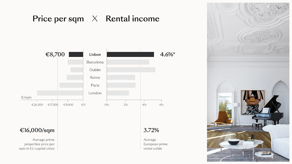 Price per square metre and % rental income in Lisbon compared to EU capital cities