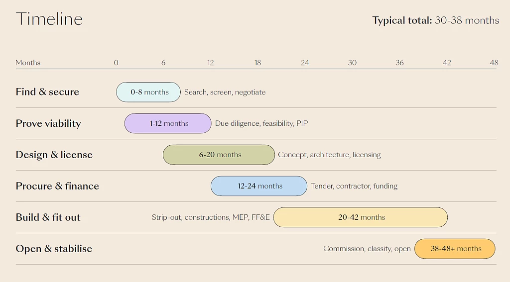 Timeline of investing in a hotel